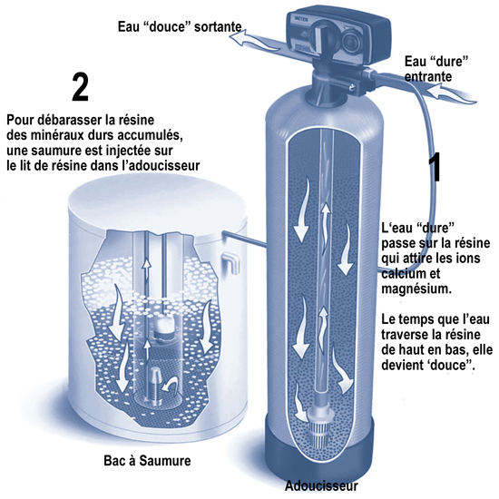 Adoucisseur d'eau : à quoi sert-il et comment fonctionne-t-il ?